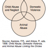 les violences domestiques, la maltraitance infantile et la maltraitance animale sont interconnectées, d'après Ascione et Arkow.