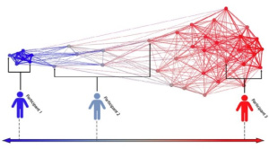 Exemple du positionnement de 3 participants fictifs en fonction de leur posture sur 2 thèmes : à gauche, un individu tenant deux postures démocrates ; au centre, un individu tenant une posture démocrate et une posture républicaine ; à droite, un individu tenant deux postures républicaines. La sphère républicaine est considérablement plus diversifiée que la sphère démocrate, concentrée sur des positions extrêmes.