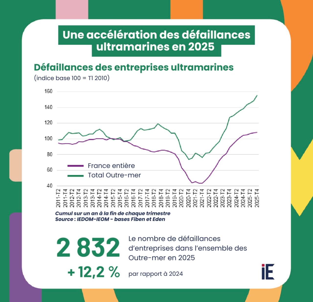 Quand la France ralentit, les Outre-mer s’effondrent. L'édito Outre-mer de Michel Taube